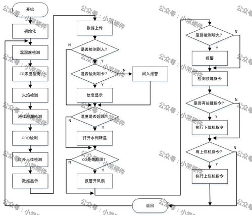 基于STM32單片機(jī)的化工廠(chǎng)智能監(jiān)控系統(tǒng)設(shè)計(jì)與網(wǎng)絡(luò)集成實(shí)施