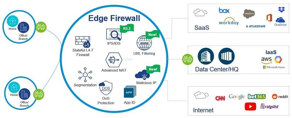 VMware VeloCloud SD-WAN 6.0.0 版本免費(fèi)下載、安裝與集成指南
